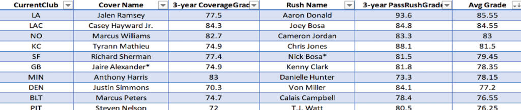 How do the Rams' Aaron Donald and Jalen Ramsey compare to other top  rush-and-cover tandems in the NFL?