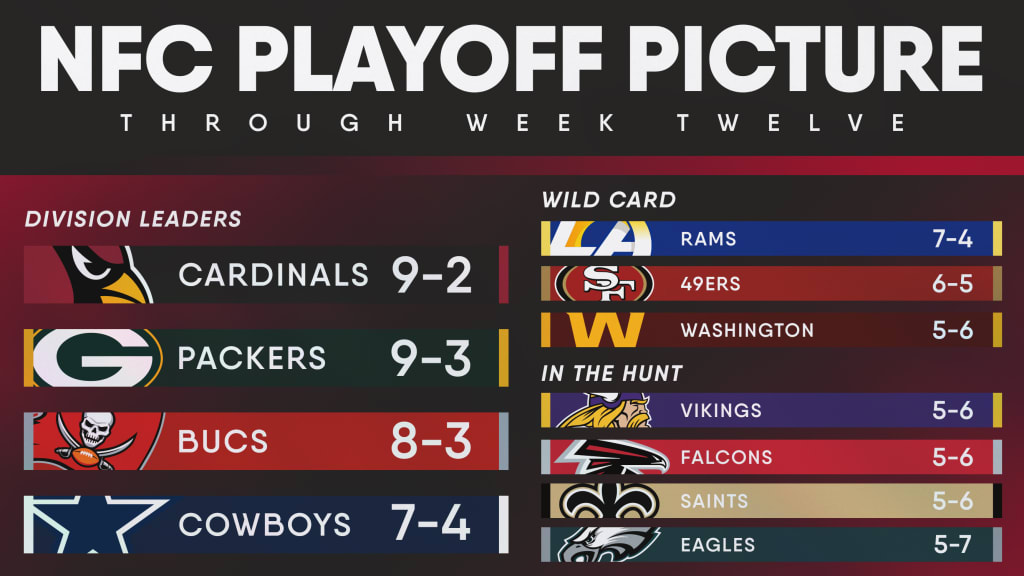 NFC playoff picture after 12 weeks, with Cardinals on top