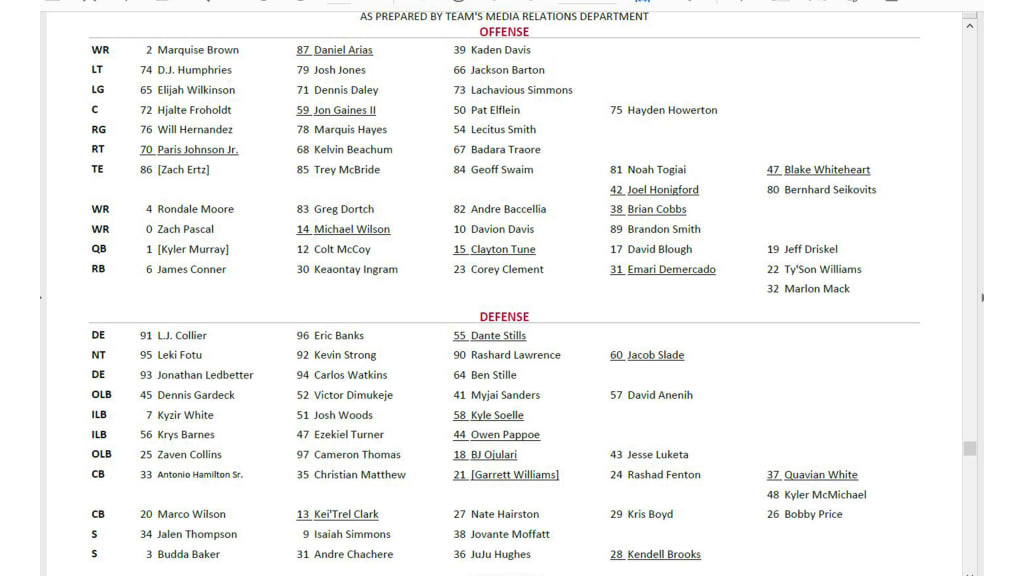 Cardinals' depth chart for Week 1 of 2023 pre-season: Kyler