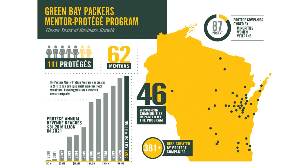 Packers Mentor-Protégé Program  Green Bay Packers –