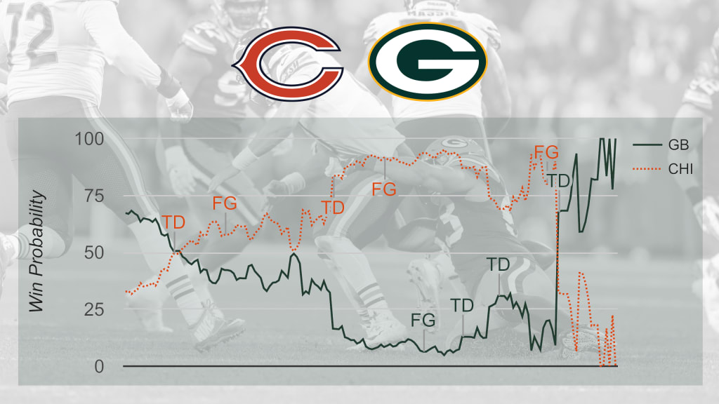 Packers' win probability revived after Rodgers' return