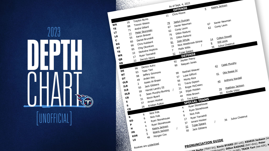 What you should and shouldn't take away from the Titans first unofficial  depth chart of 2021 - Broadway Sports Media