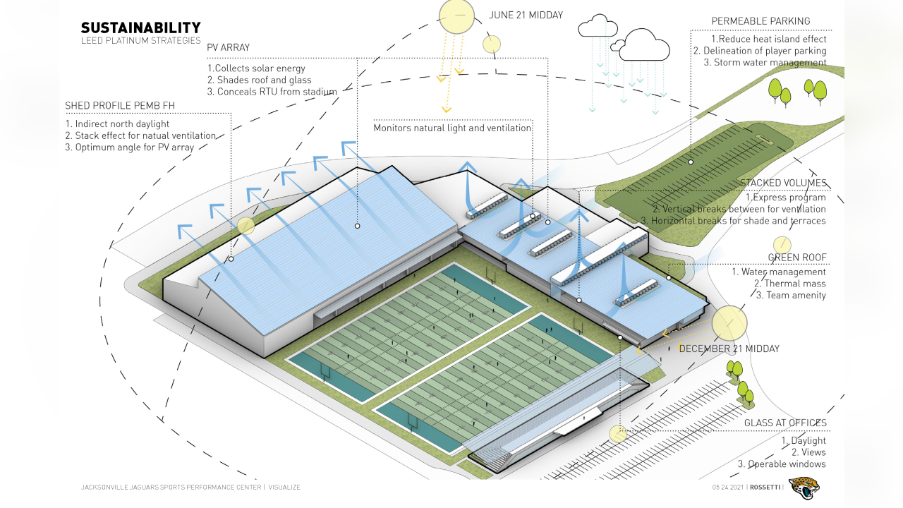 Jaguars proposed roof will reduce heat in stadium