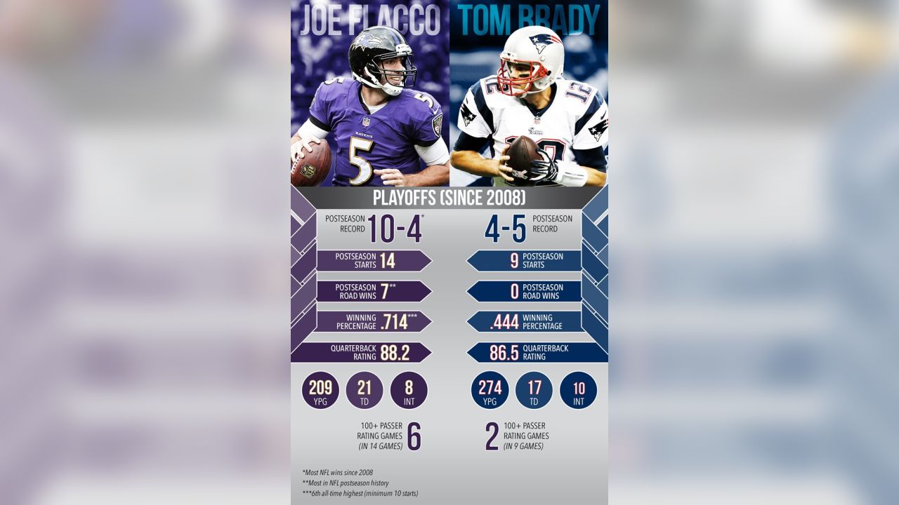 Baltimore Ravens on X: Flacco vs. Brady, playoff edition. FULL  INFOGRAPHIC:   / X