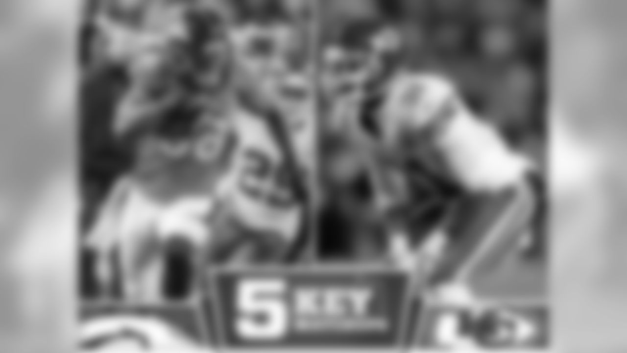 Marcus Cooper, the Chiefs rookie cornerback, leads the team in passes defensed with 14 this season. In the first matchup, Demaryius Thomas led the way with 121 receiving yards on five catches. Cooper and the Chiefs will be looking to prevent a repeat performance.