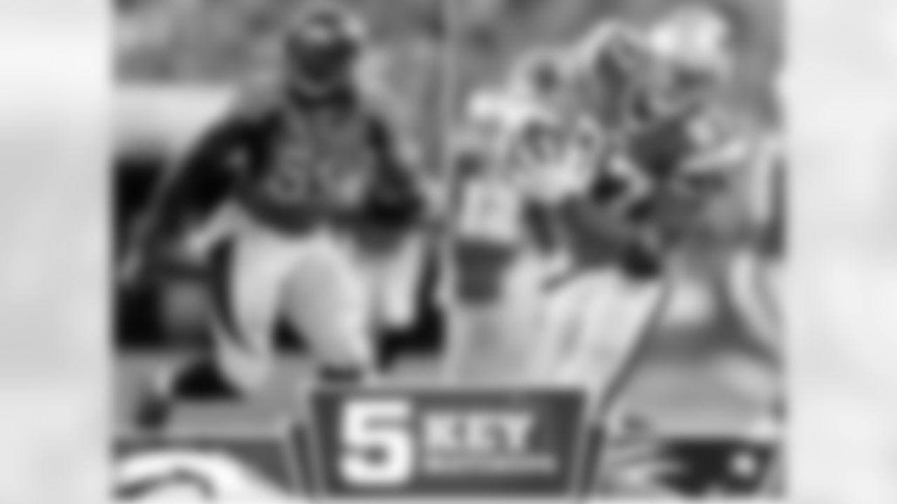 Patriots tight end Rob Gronkowski has played in just five games for New England this season but has been dangerous when on the field as he already has343 yards and a pair of touchdowns. Linebacker Danny Trevathan has been effective against the pass this season with three interceptions.