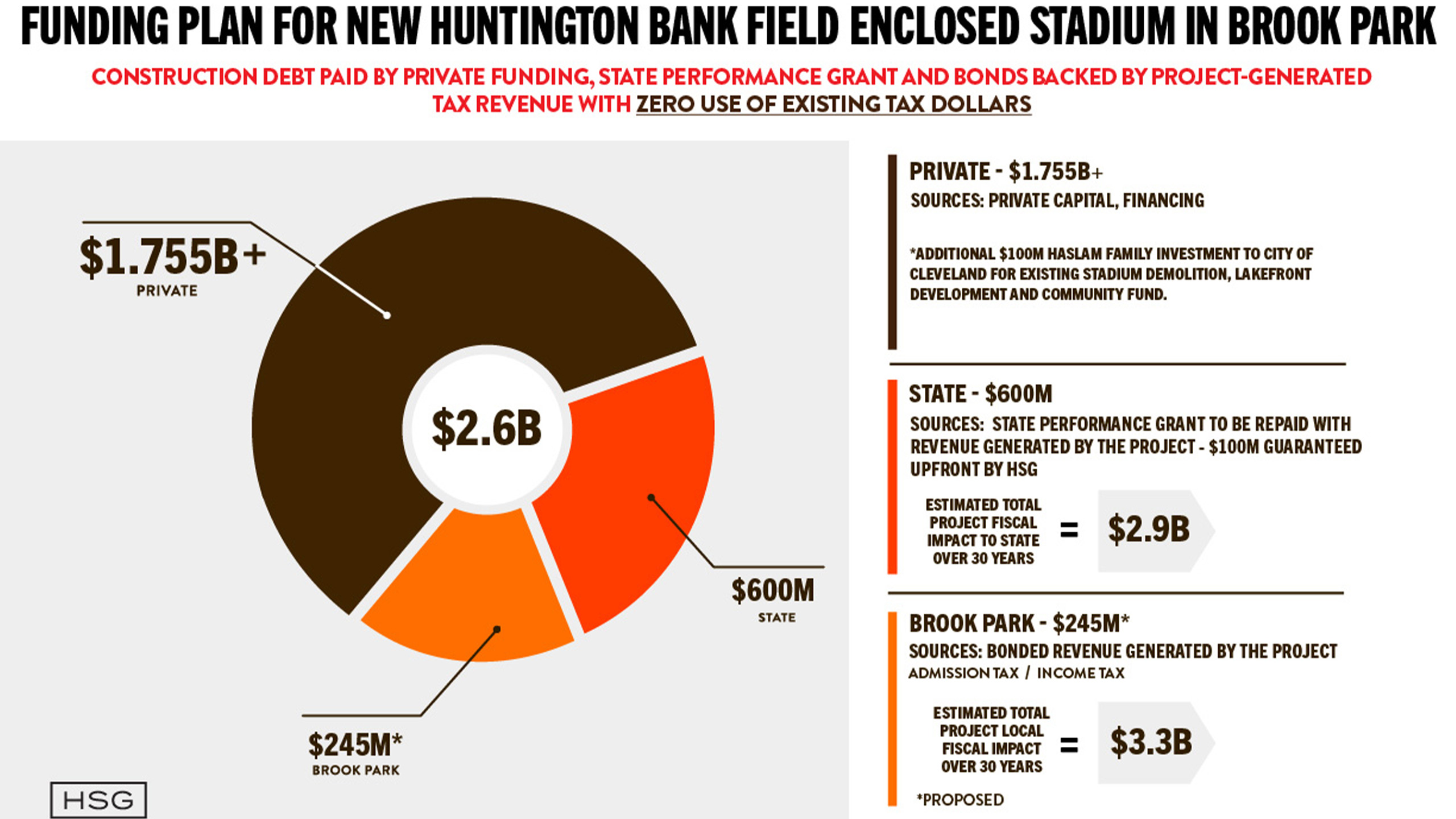 Funding plan graphic for new Huntington Bank Field. Graphic: Cleveland Browns (fair use).