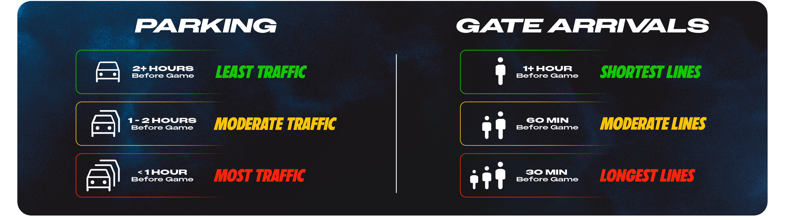 Arrive early to avoid traffic and long lines at gate arrivals