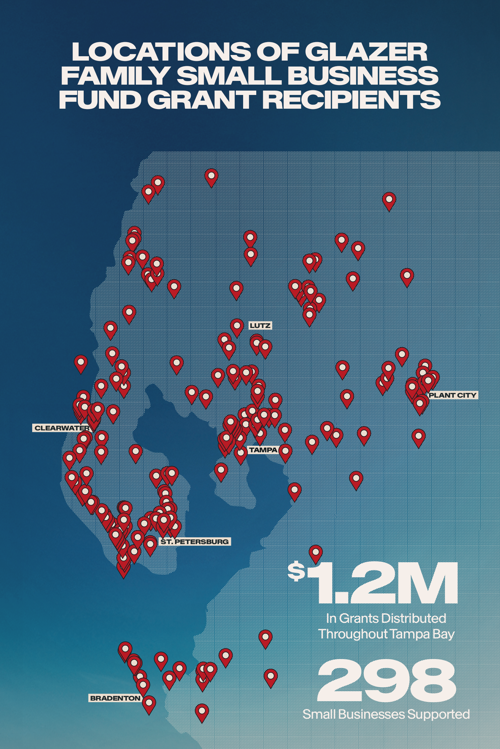 1.2 million in grants distributed throughout tampa bay. 298 small business supported