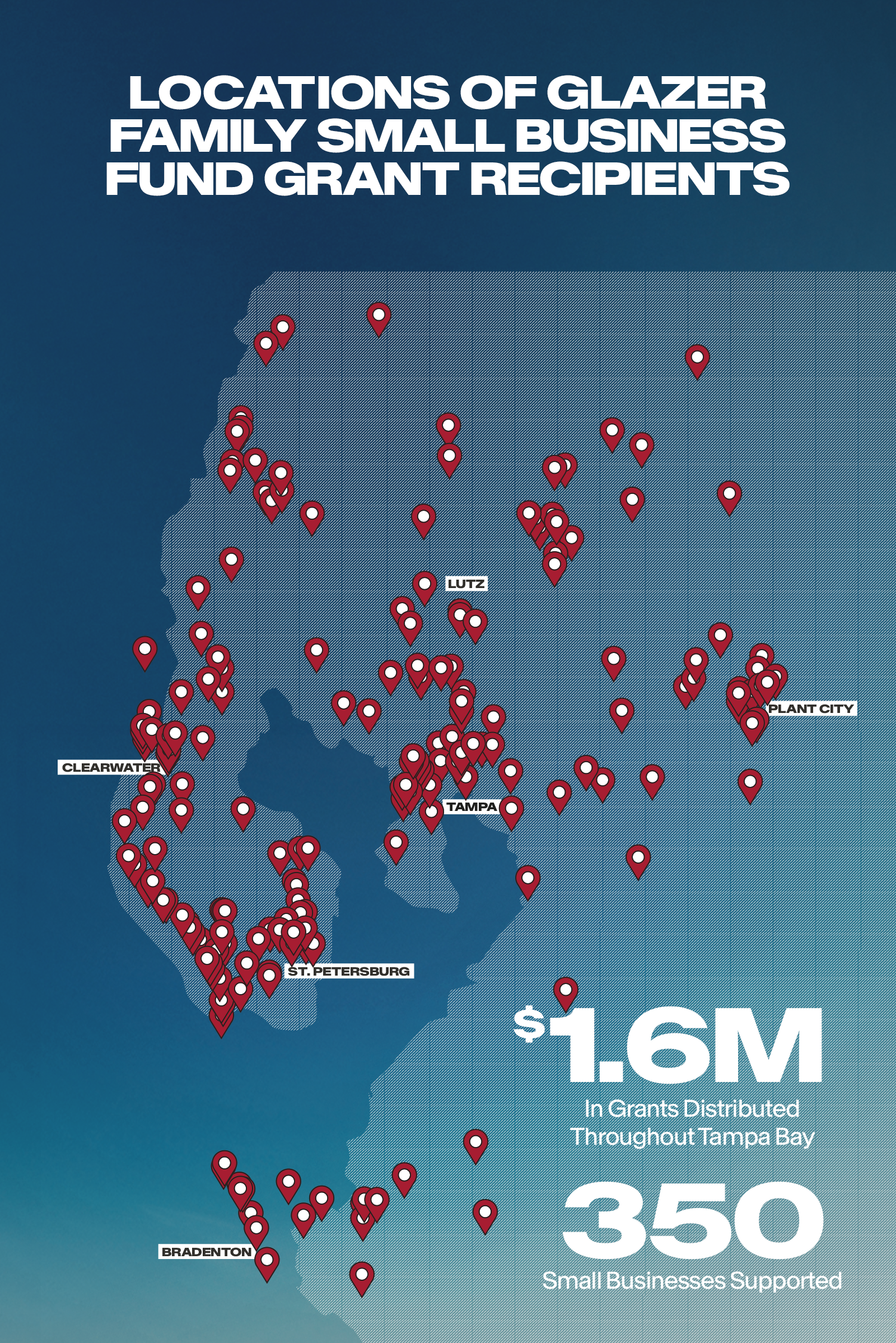 1.2 million in grants distributed throughout tampa bay. 298 small business supported