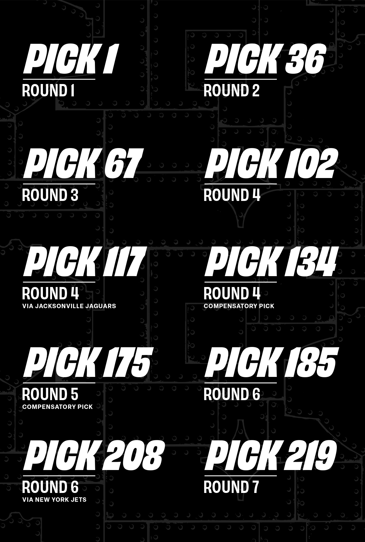 Pick 1, Round 1
Pick 36, Round 2
Pick 67, Round 3
Pick 102, Round 4
Pick 117, Round 4 (via Jacksonville Jaguars)
Pick 134, Round 4 (Compensatory Pick)
Pick 175, Round 5 (Compensatory Pick)
Pick 185, Round 6
Pick 208, Round 6 (via New York Jets)
Pick 219, Round 7