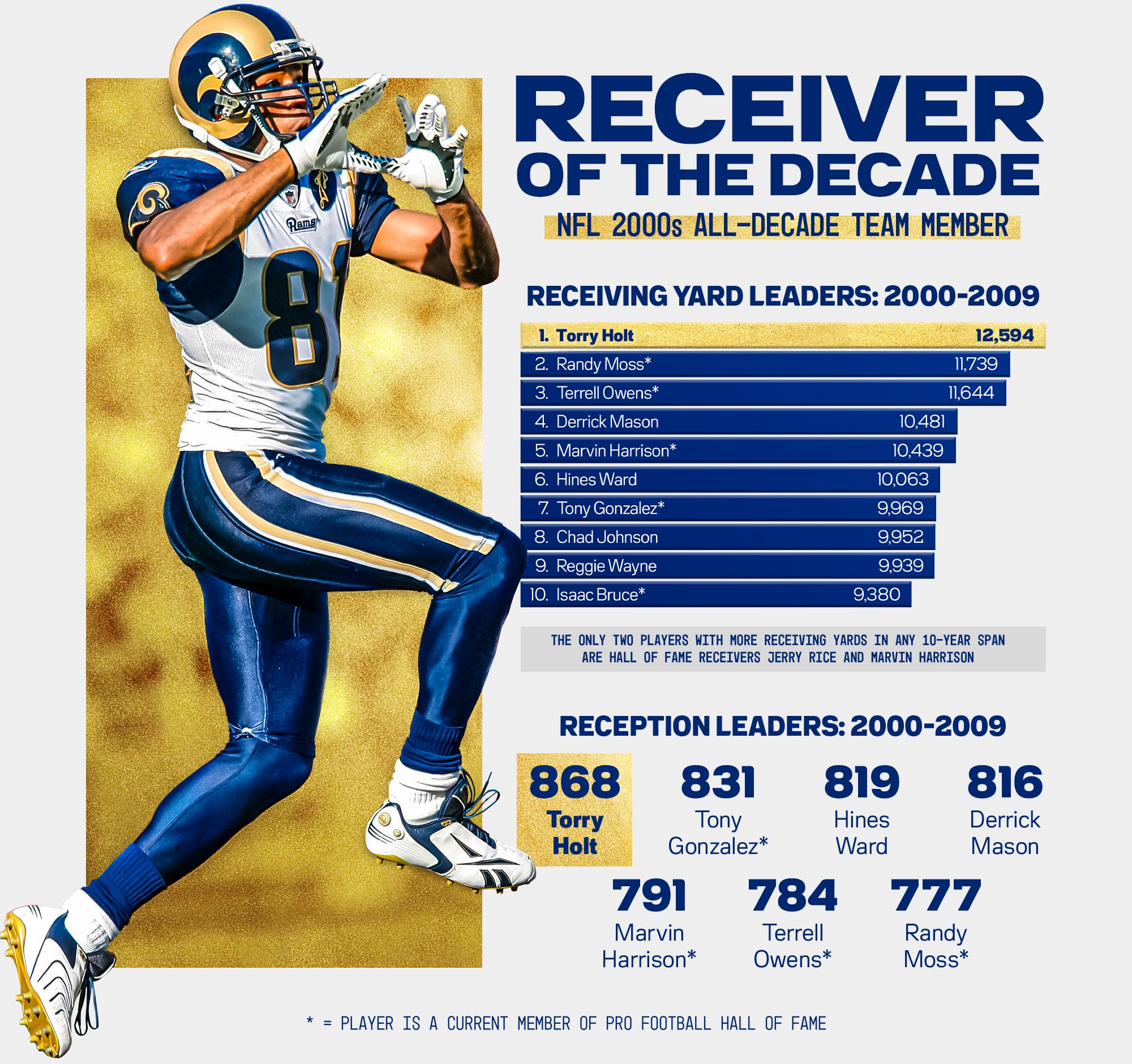 2024-torry-Holt-hall-of-fame-secondary-stat-infographic