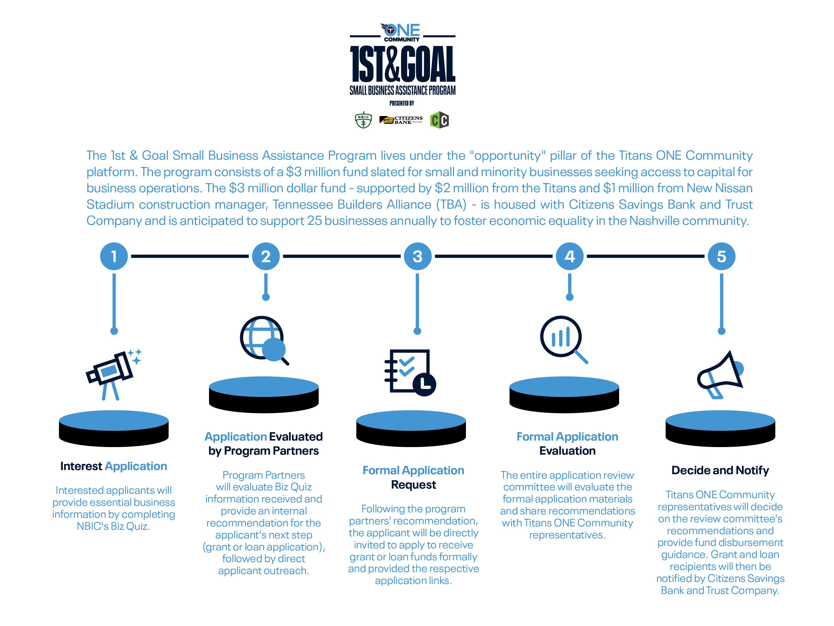 24ONEC005_1st & Goal Small Business Assistance Program - Infographic_V1