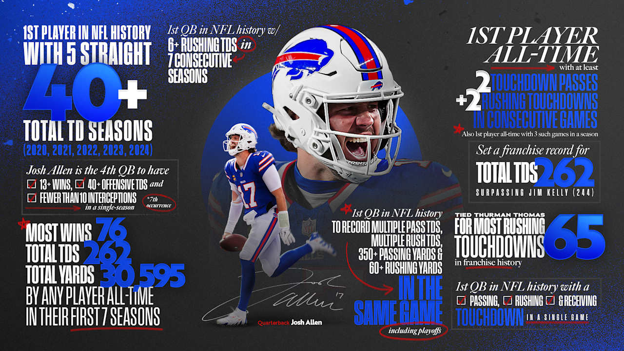 Josh Allen rewrote the NFL history books during MVP-worthy 2024 season