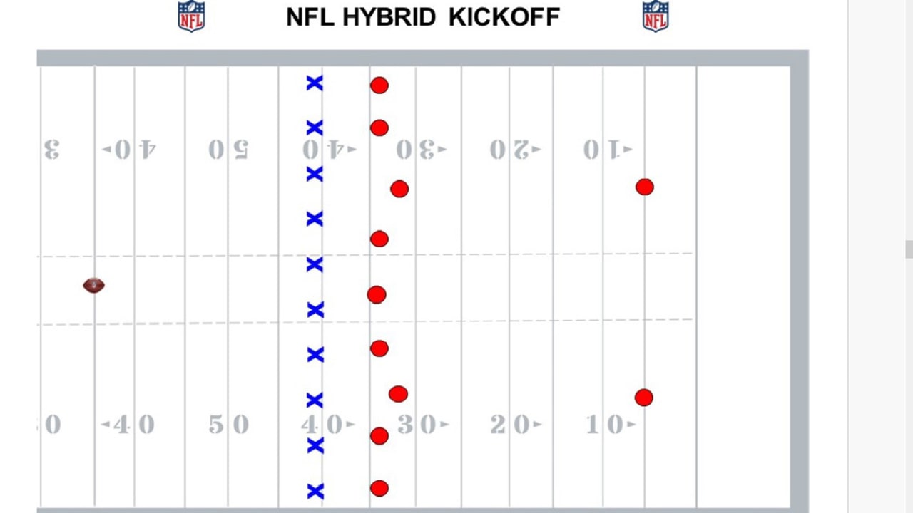 New Hybrid Kickoff, And No More Surprise Onside Kicks