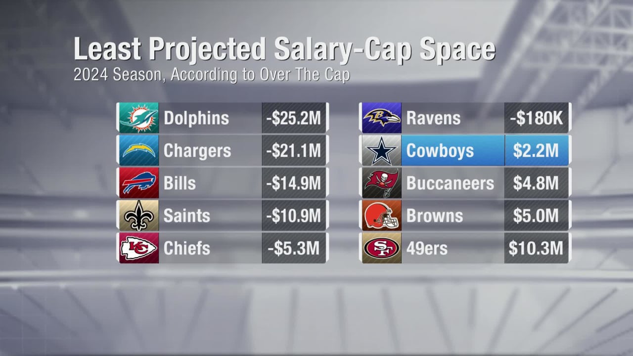 Ranking Teams with Lowest Amount of Projected Salary Cap Space Free Agency Frenzy