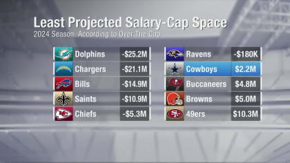 Ranking Teams with Lowest Amount of Projected Salary Cap Space Free Agency Frenzy