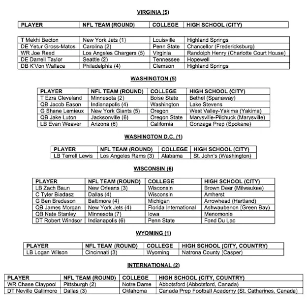 image: News 234 HIGH SCHOOLS HAVE PLAYERS SELECTED IN 2020 NFL DRAFTNFLHighschoolGrid_10