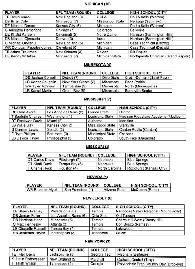 image: News 234 HIGH SCHOOLS HAVE PLAYERS SELECTED IN 2020 NFL DRAFTNFLHighschoolGrid_7