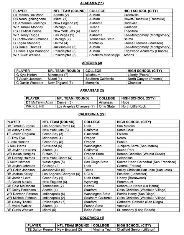 image: News 234 HIGH SCHOOLS HAVE PLAYERS SELECTED IN 2020 NFL DRAFTNFLHighschoolGrid_3Co