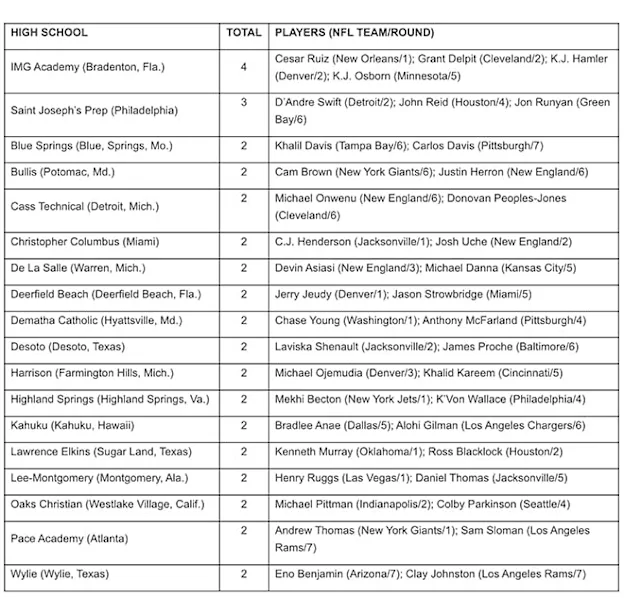 image: News 234 HIGH SCHOOLS HAVE PLAYERS SELECTED IN 2020 NFL DRAFTNFLHighschoolGrid_1