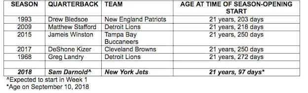 image: News Sam Darnold will set NFL record in first startyoungest-QB-table