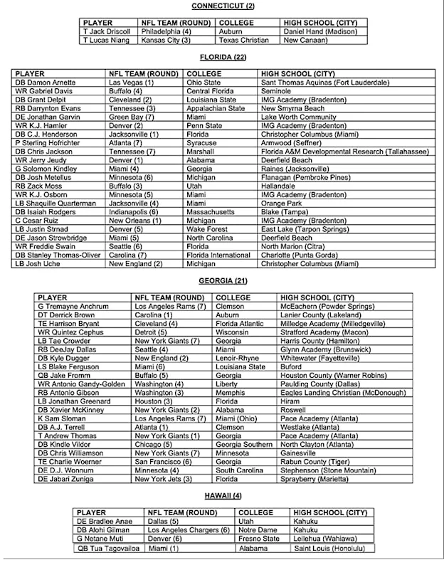 image: News 234 HIGH SCHOOLS HAVE PLAYERS SELECTED IN 2020 NFL DRAFTNFLHighschoolGrid_4